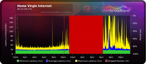 danpetermoore's tweet photo. @virginmedia Is there anyone who can help me? I've tried calling the customer service team 4 times with 45+ minutes wait each time to not get through. My internet connection has been consistently terrible for months, latency spikes/packet loss all over the board. https://t.co/OW8uOXfK4R