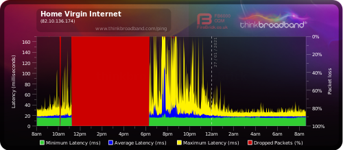 danpetermoore's tweet photo. @virginmedia Is there anyone who can help me? I've tried calling the customer service team 4 times with 45+ minutes wait each time to not get through. My internet connection has been consistently terrible for months, latency spikes/packet loss all over the board. https://t.co/OW8uOXfK4R