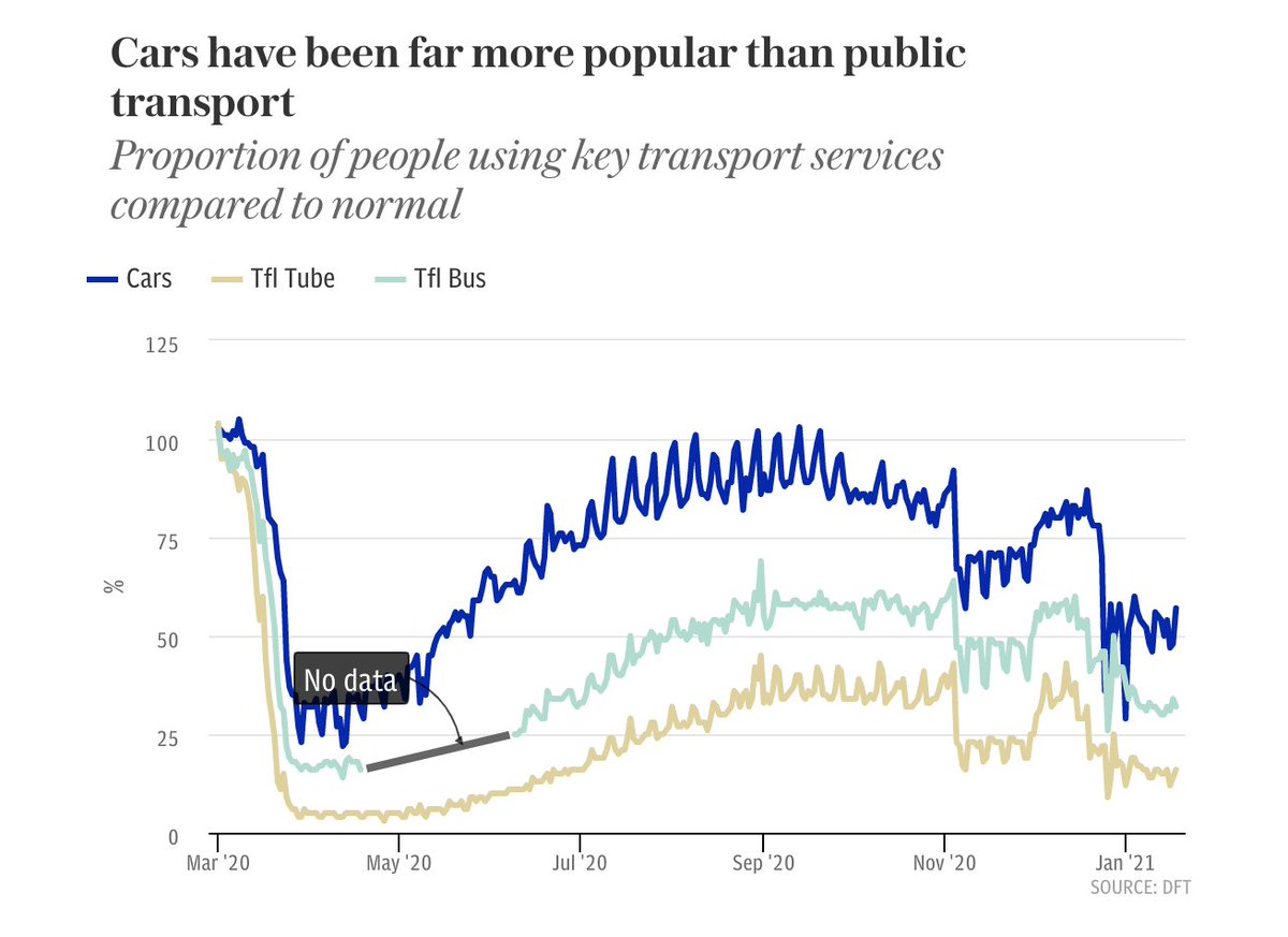 More than 57% of UK drivers say having access to a car is more important than before the pandemic, with reluctance to use public transport in the future at its highest level in 18 years, according to research for  @TheRAC_UK