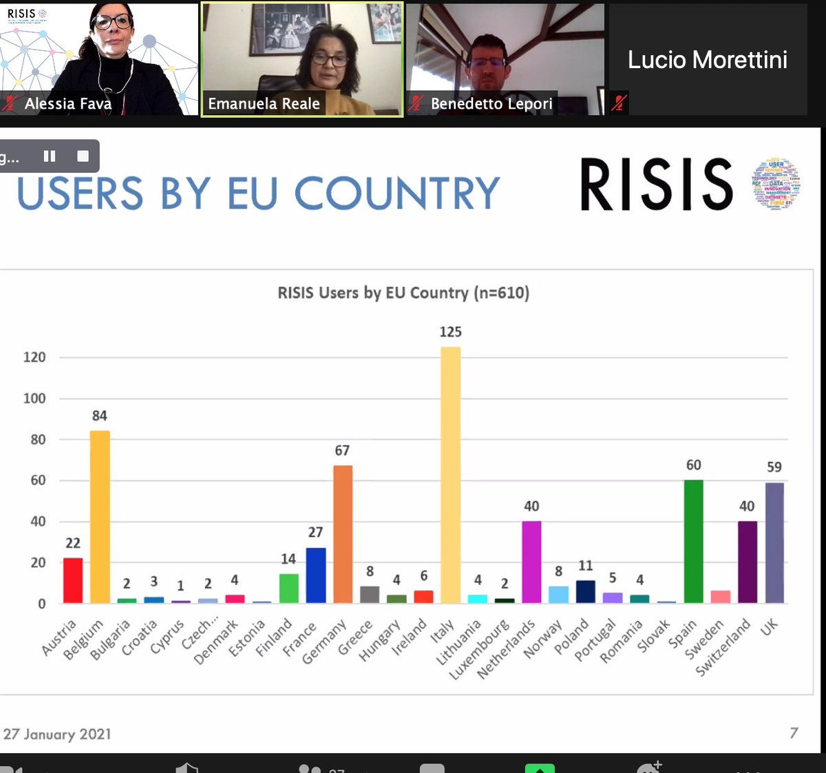 risis_eu's tweet photo. #RISISweek – 27 January #3Day Exploring #Dialogue #Network #RISISEvents #Activities of #RISISCommunity: 3° Plenary session is on-air now @realeemanuela2
@ircres_roma is speaking! Discover who are #RISISusers, how to be engaged. Follow us! @OpenAIRE_eu
@H2020 @UniEiffel_VPInt https://t.co/cRe9dPI0ou