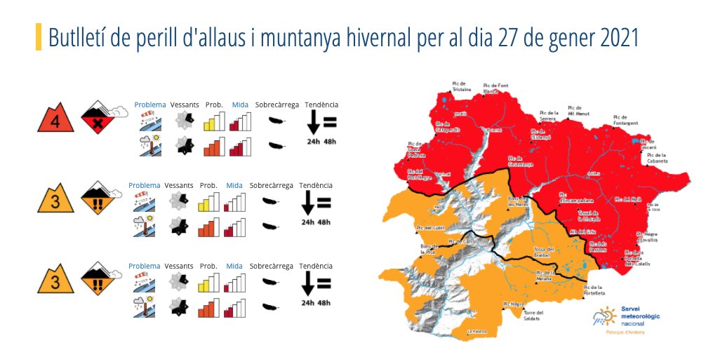 pcandorra's tweet photo. ⚠️Us recordem que ens trobem en situació de perill d'allaus 4, FORT, al nord.

La pluja ha provocat problemes de neu humida que poden desencadenar allaus grans o molt grans.

➡️Eviteu realitzar activitat fora dels circuits habilitats per les estacions d'esquí.⬅️

@MeteoAnd_OECC https://t.co/WnDgOHen6Z