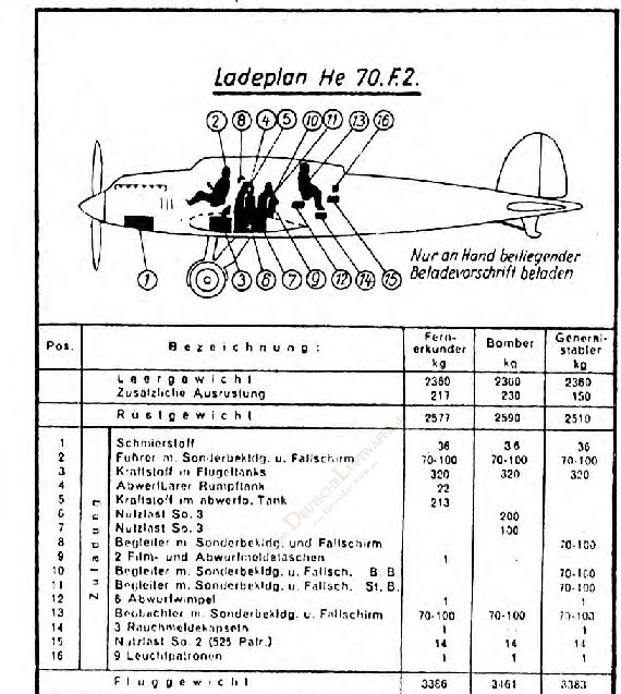 The military version had some changes. Bombs were added (like 4-6 50kg bombs as maximum), and a single 7.92mm MG-15 machine guns for defensive fire. Hey! It was the 1930s, ok, that was not that bad for the time for the He 70 size.