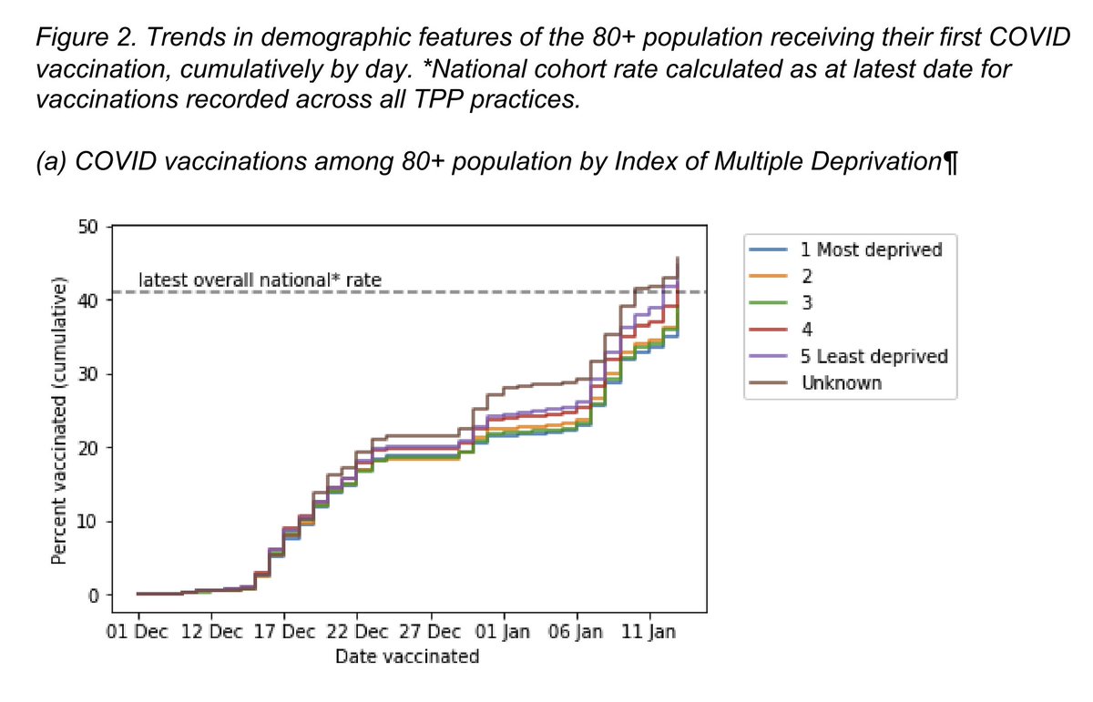We also observed different vaccination coverage by postcode deprivation within the over 80 group (least deprived 44.7%, most deprived 37.9%).  https://www.medrxiv.org/content/10.1101/2021.01.25.21250356v1