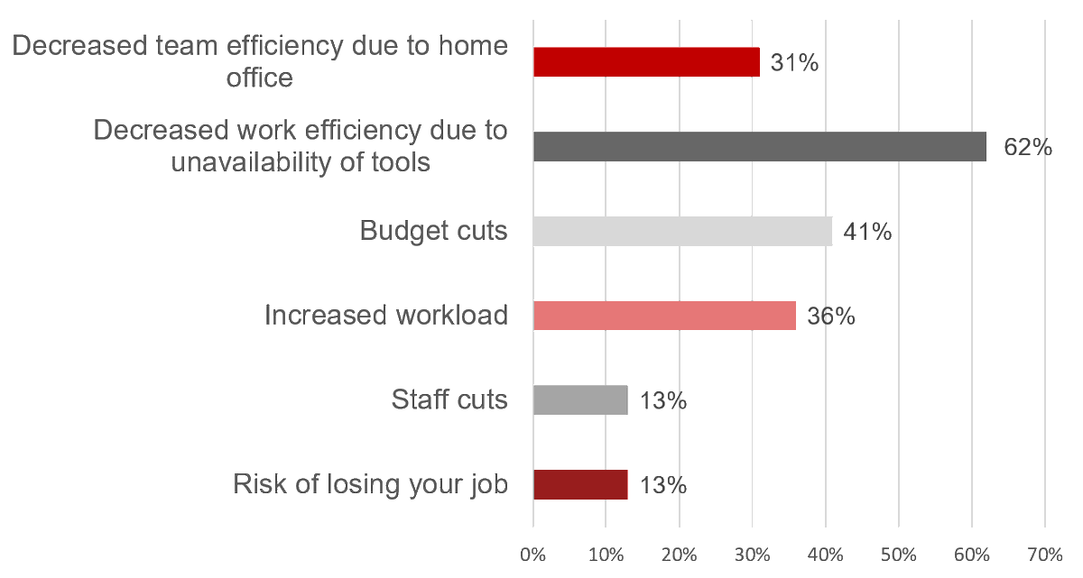 FRC_PR's tweet photo. According to our #study on the impact of the pandemic on the work of B2B communication specialists in Russia, their main concerns for the near future are decreased work efficiency due to the lack of tools and budget cuts. Still, there are rather optimistic sentiments in the air. https://t.co/0c4QZl0Cxj