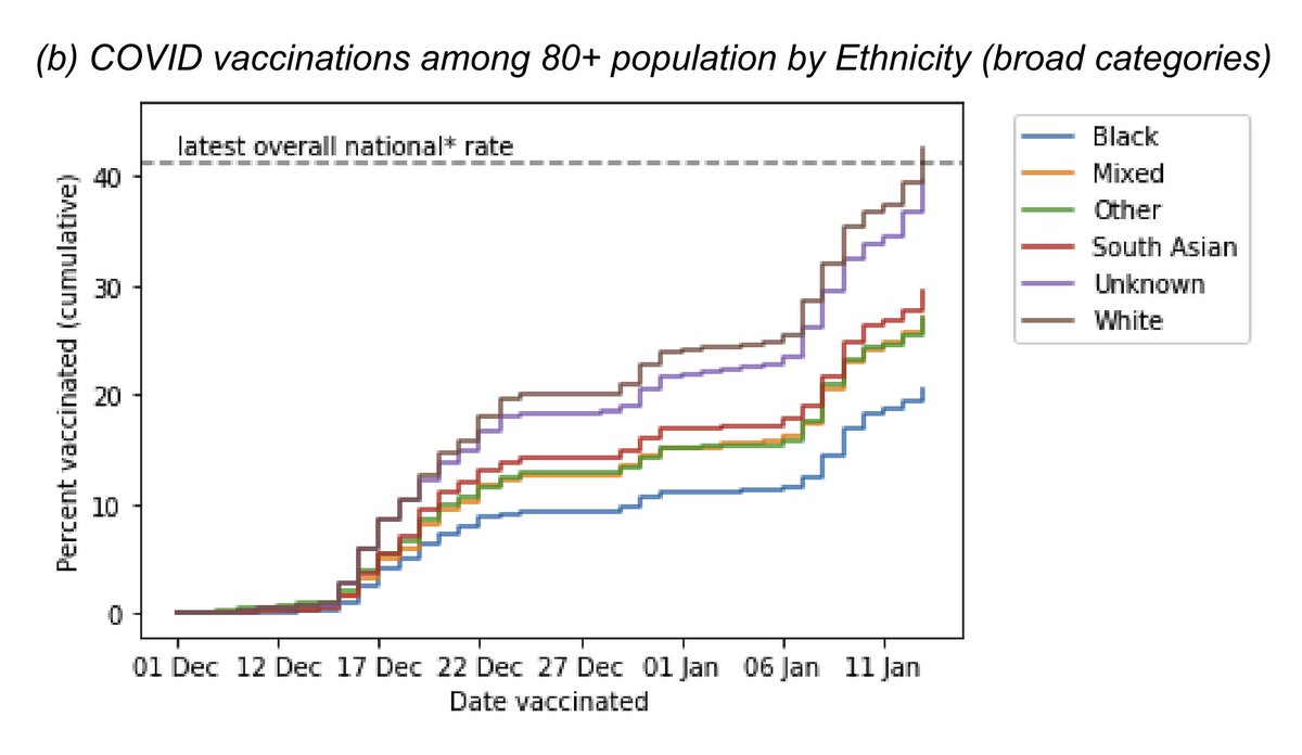 We observed a substantial divergence in vaccination by ethnicity within the over 80 group (White 42.5% vaccinated, Black 20.5%, South Asian 29.5%, mixed 27%, other 27%, Unknown 39.7%). Finer ethnic groupings in paper.  https://www.medrxiv.org/content/10.1101/2021.01.25.21250356v1