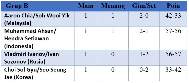 Hasil sementara ganda putra grup B BWF World Tour Finals 2020