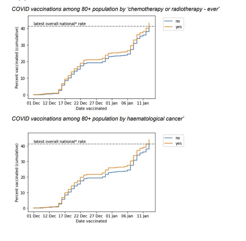 For most pre-existing medical conditions, people were equally likely, or more likely, to have received a vaccine. This is good news: it means the patients at risk are being reached. https://www.medrxiv.org/content/10.1101/2021.01.25.21250356v1