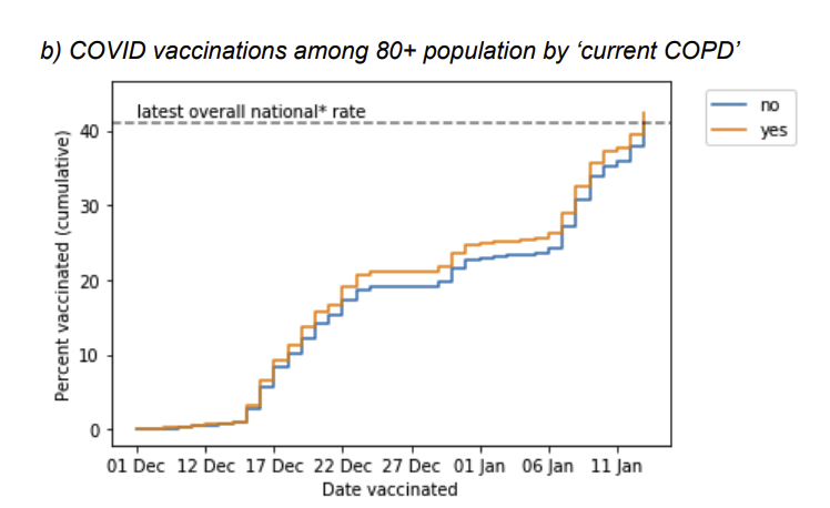 For most pre-existing medical conditions, people were equally likely, or more likely, to have received a vaccine. This is good news: it means the patients at risk are being reached. https://www.medrxiv.org/content/10.1101/2021.01.25.21250356v1