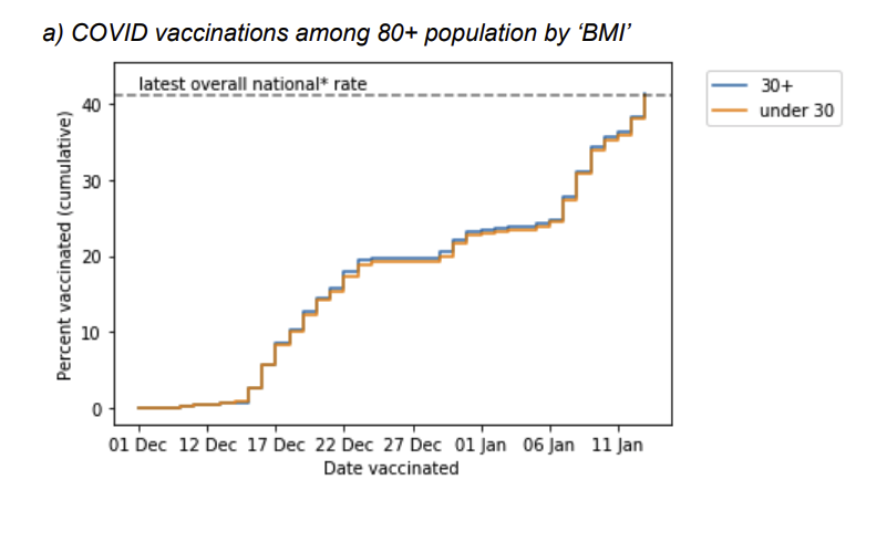 For most pre-existing medical conditions, people were equally likely, or more likely, to have received a vaccine. This is good news: it means the patients at risk are being reached. https://www.medrxiv.org/content/10.1101/2021.01.25.21250356v1