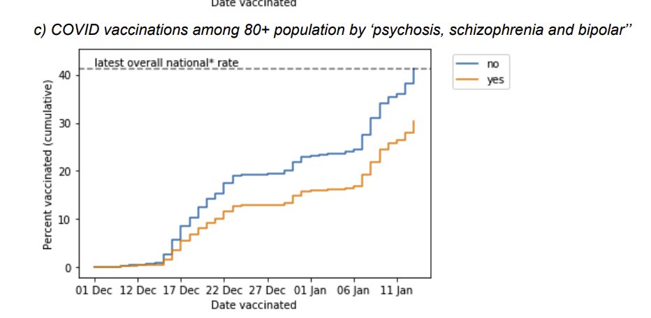 However there were some important exceptions. We saw lower vaccination coverage in over 80s with severe mental illness (30.3%), dementia (30.9%) and learning disability (28.1%).  https://www.medrxiv.org/content/10.1101/2021.01.25.21250356v1