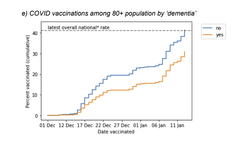 However there were some important exceptions. We saw lower vaccination coverage in over 80s with severe mental illness (30.3%), dementia (30.9%) and learning disability (28.1%).  https://www.medrxiv.org/content/10.1101/2021.01.25.21250356v1