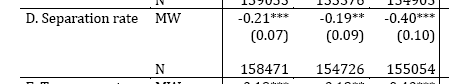 Remember how Dube et al. (JOLE, 2016) found that minimum wages increase job stability? That effect is twice as large for black workers, in line with our theory that the MW allows black workers to escape the bad options-bad jobs equilibrium for a good options-good jobs one. 8/n