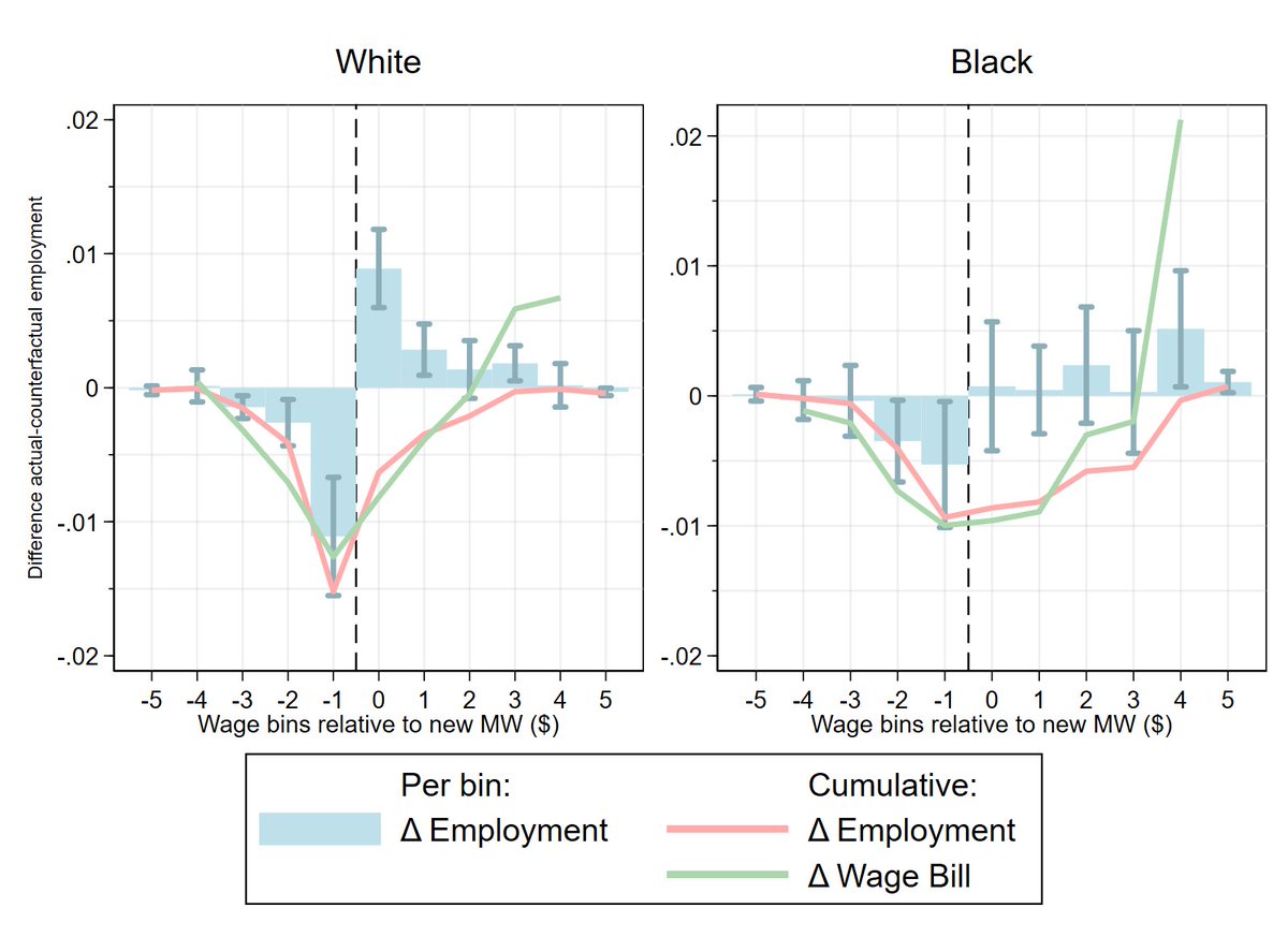 Strikingly, the effect on white workers is concentrated on the bins around the minimum wage, whereas most excess jobs for black workers are in the +$4 bin. 5/n