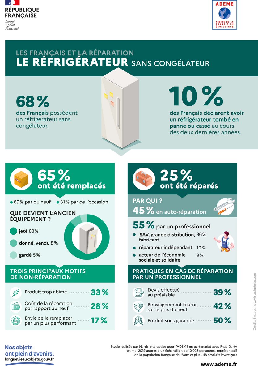 TRINOVAL80's tweet image. #TRINOVAL – #Entretenir et réparer
Changeons nos habitudes et pensons à la réparation ! 👍
Pour plus d'informations, rendez-vous sur : longuevieauxobjets.gouv.fr/consommer-autr…