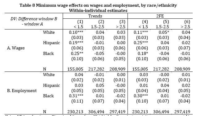 We find no disemployment effects, in fact low wage black workers are less (!!) likely to lose their job after minimum wage changes. 10/n