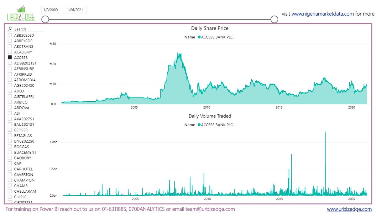 NigeriaDaiily's tweet photo. 26 - Jan - 2021: Chatbot & Dashboards on Nigerian Stocks and Macro-economic data.
Access the chatbot on Facebook Messenger at https://t.co/S6Mo9Bp3Lw
Access the dashboard at https://t.co/Q5KYuQPqld
#urbizedge #data #stocks #datastock https://t.co/a4QM4yTsbL