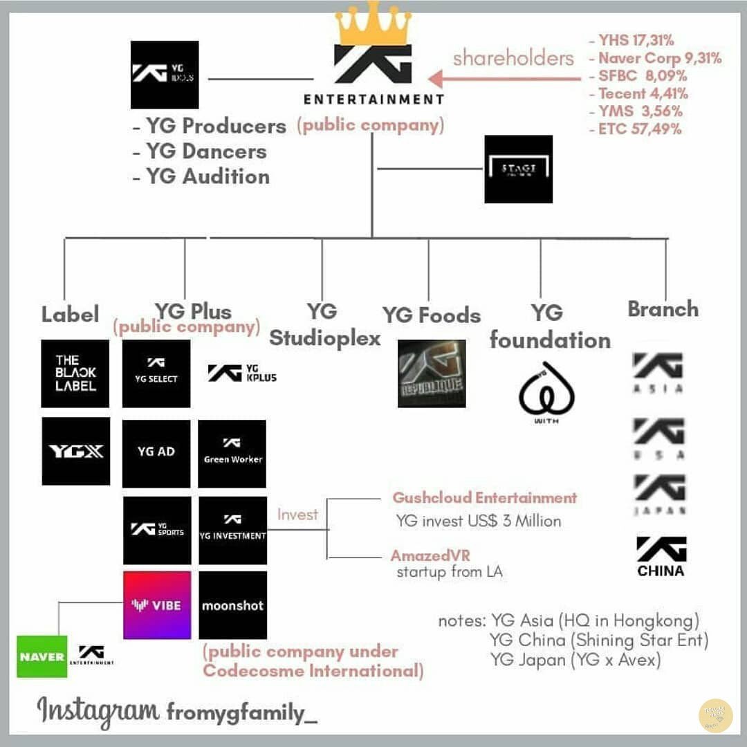 @nochuvely everything is true except the third bullet. ygkplus is the one for models. ygplus handles all business related transactions of ygent