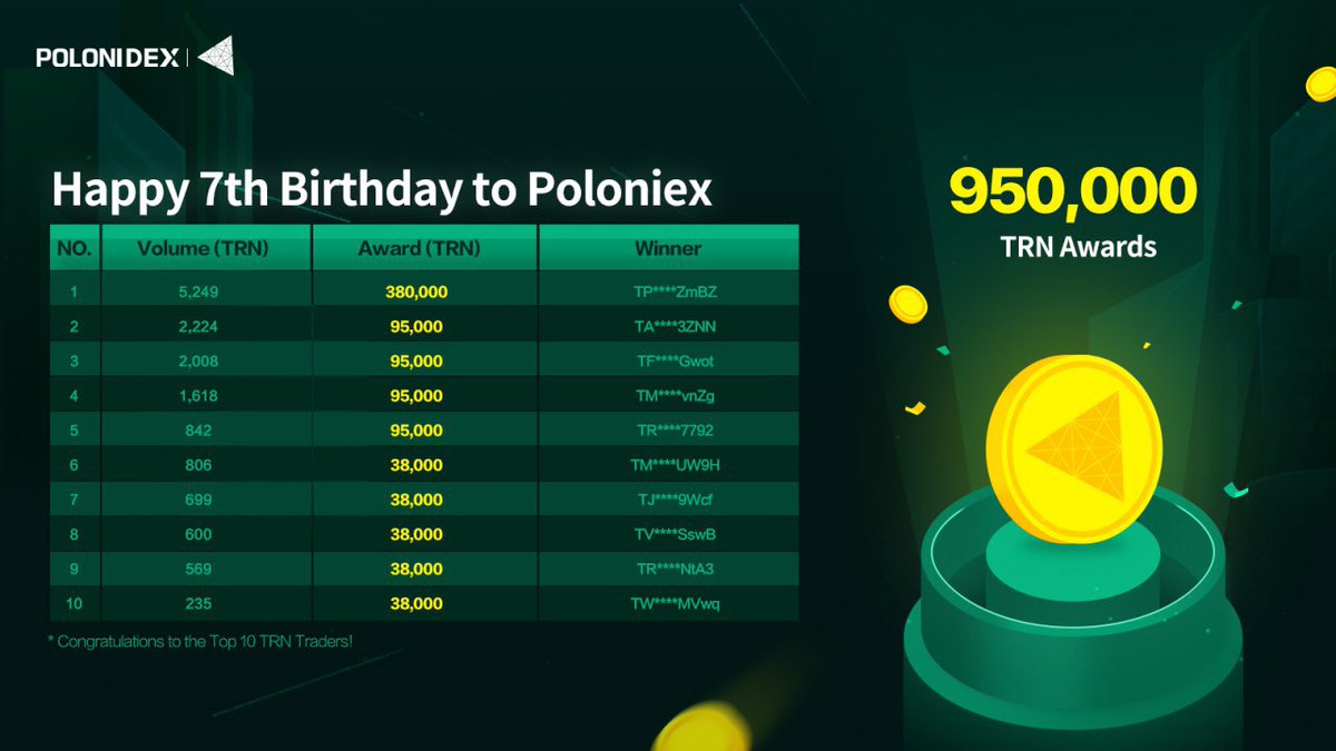 🎉Prizes for <a href="/PoloniDEX/">PoloniDEX</a> &amp; <a href="/NodesTron/">TronNodes</a> ($TRN) Trading Competition have been distributed to the winners! 🚀Congrats once again！