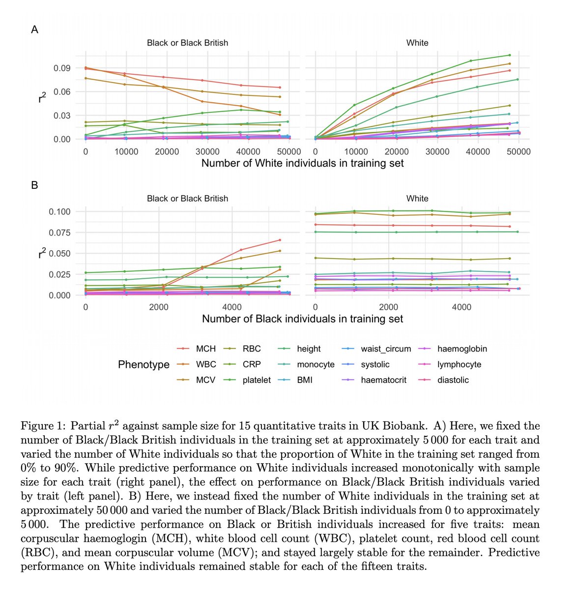 Headline 1: Adding individuals from one ancestry does not always improve PGS performance for a different ancestryWe used training sets with a varying numbers of White & Black ppl. For SOME of the 15 traits, adding more White ppl resulted in worse performance for Black ppl