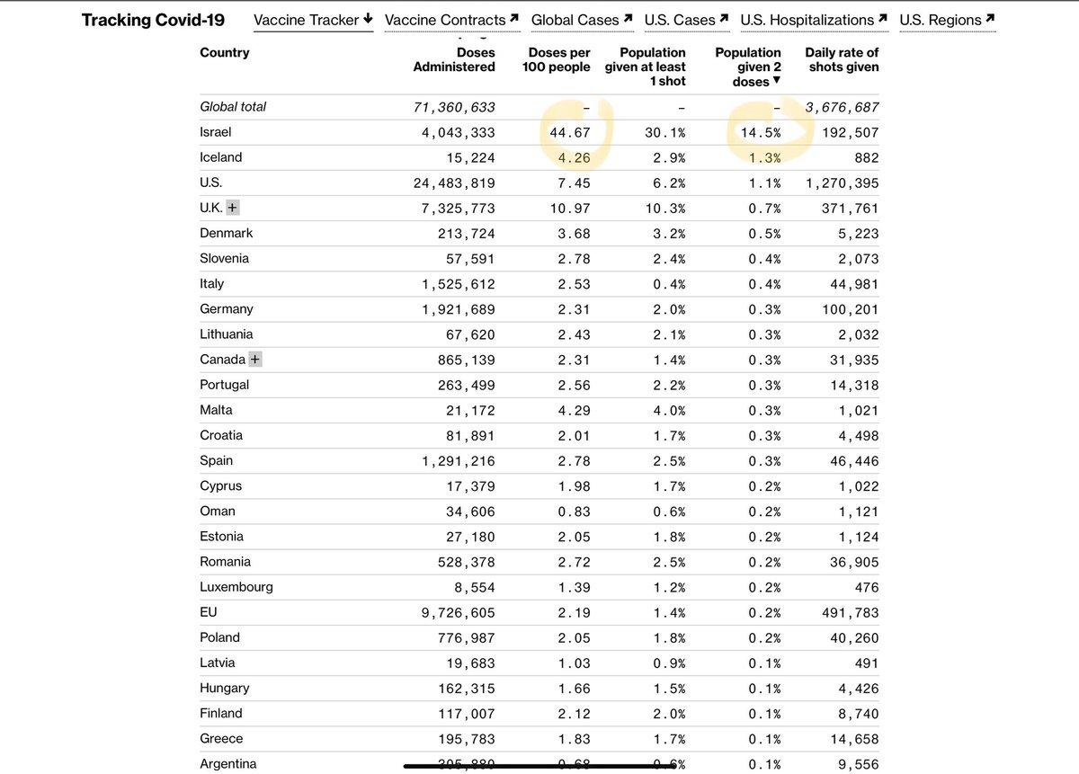 Dans quelques jours (heures ?) un israélien sur deux aura reçu au moins une dose de vaccin. Le pays fait de très loin la course en tête sur la 2nde dose avec près de 15% de la population, on chute à 1% pour les pays suivants (US, UK, etc.)