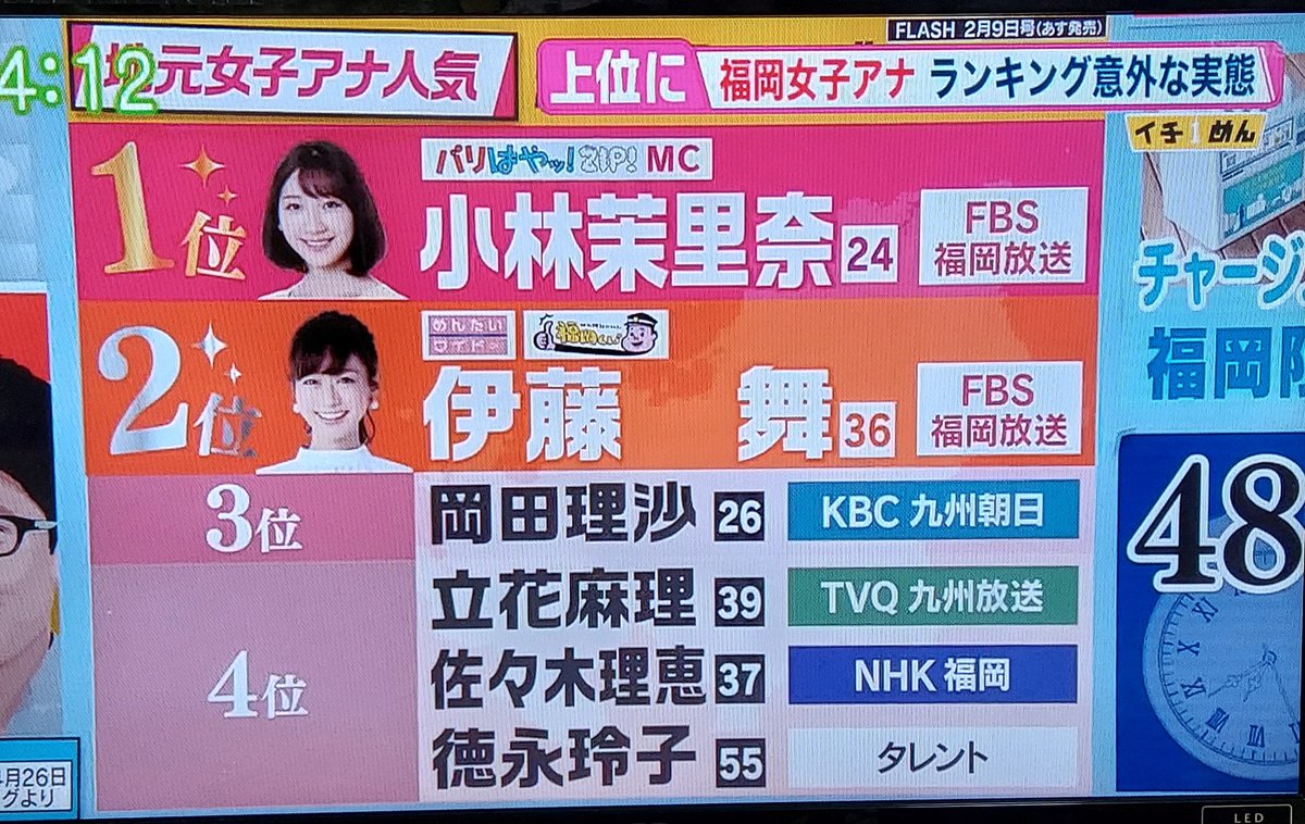 やす めんたいワイドで福岡の人気女子アナランキングやってた 自分はkbcの1年目の松下由依アナが好きだけどな 有村架純に似てるし やす めんたいワイドで福岡の人気女子アナランキングやってた 自分はkbcの1年目の松下由依アナが好きだけどな 有村架純に似てるし