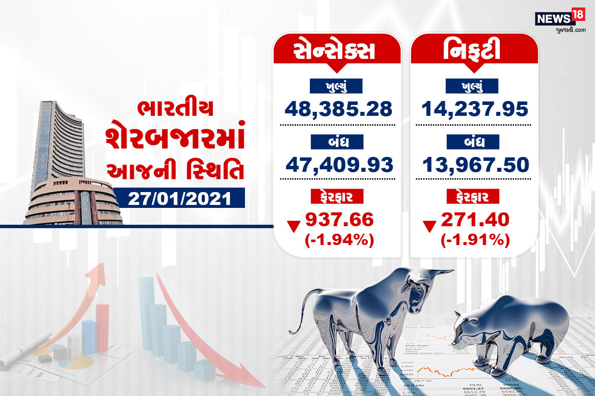 News18Guj's tweet photo. ભારતીય શેર બજારની આજની બંધ સ્થિતિ #sharemarket #sharebazzar #Indianshare #BSE #NSE https://t.co/nSXLpWbeln