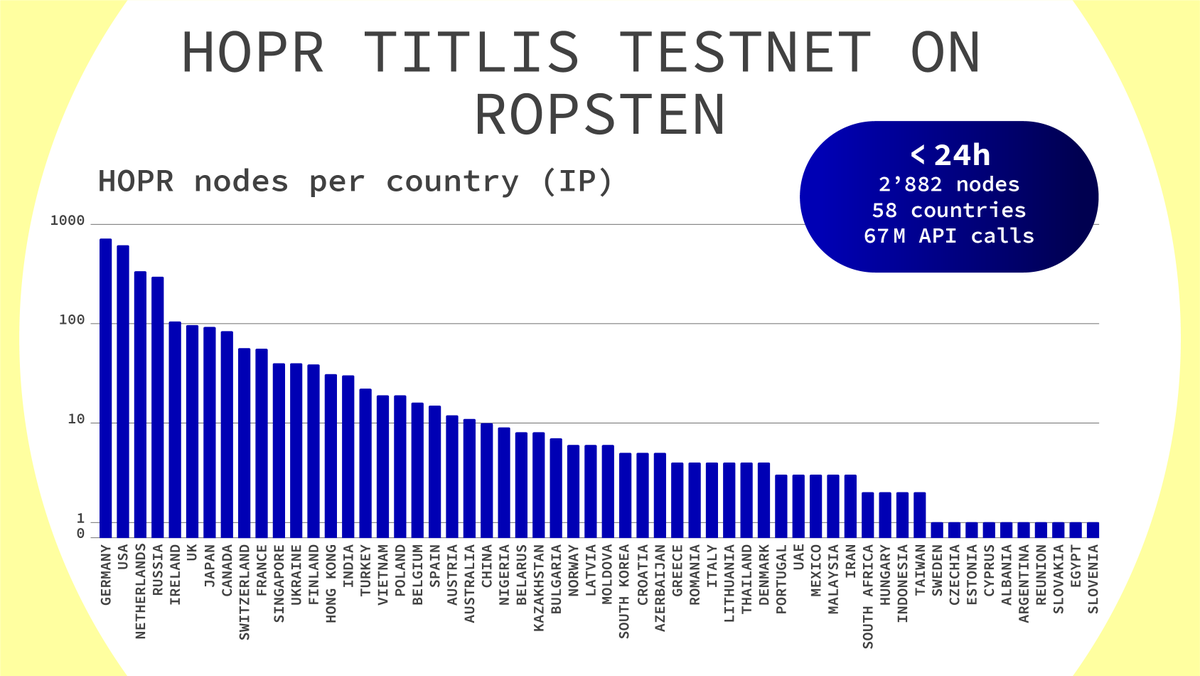 hoprnet's tweet image. 🇨🇭🏔  We're so proud of our community running the HOPR #Titlis testnet! 

🌍🌏  In under 24h you got to over 2'000 nodes in 58 countries

🤯🙏 We're grateful to @infura_io for generously supporting the insane testnet load