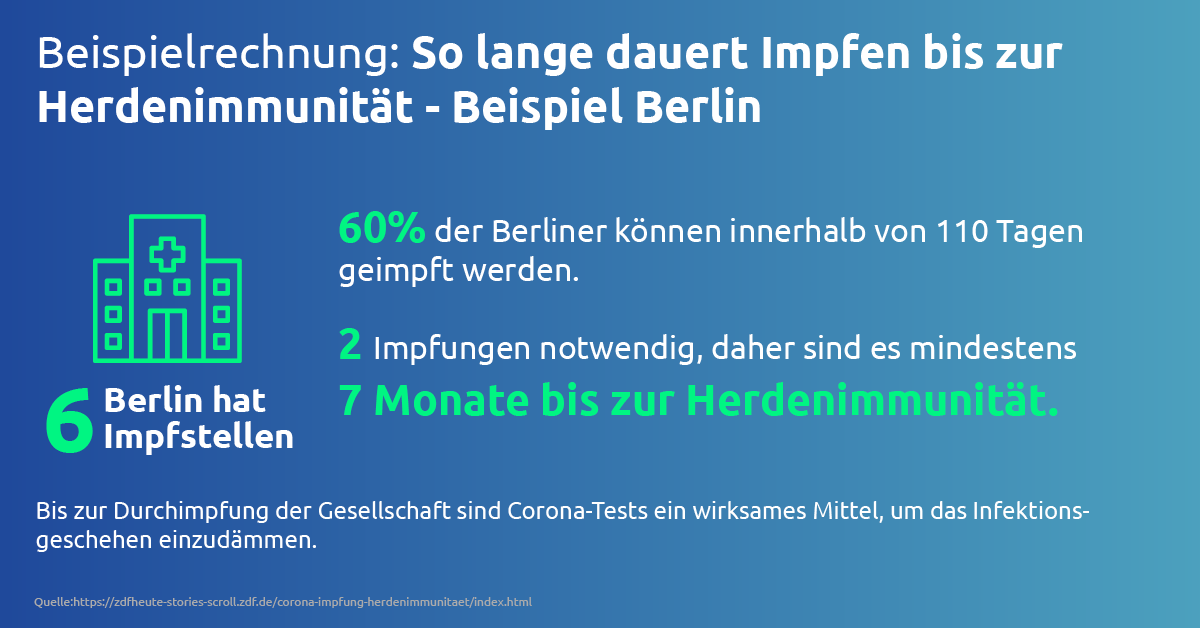 Die Prognosen des <a href="/BMG_Bund/">Bundesgesundheitsministerium</a> und <a href="/rki_de/">Robert Koch-Institut</a> sprechen eine deutliche Sprache bezüglich der #Corona-Impfung: Es wird noch lange dauern, bis eine #Herdenimmunität erreicht ist. Bis dahin muss auf präventive #Coronatests, #Lockdown, Maske und Abstand zurückgegriffen werden.