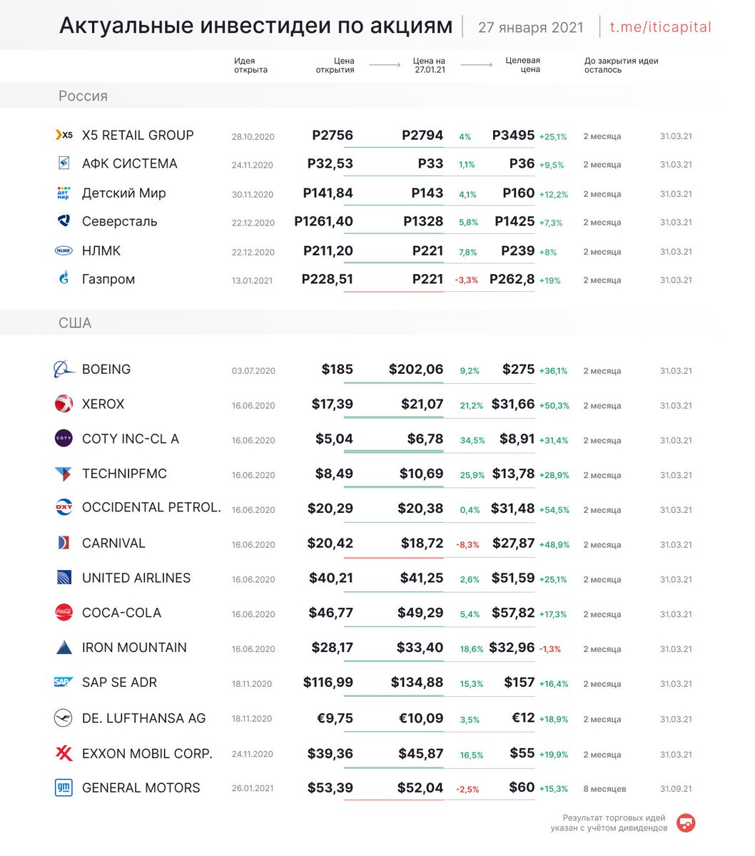 General Motors, Детский мир, АФК Система и Газпром - в свежем обзоре новых и действующих инвестидей от наших аналитиков📈