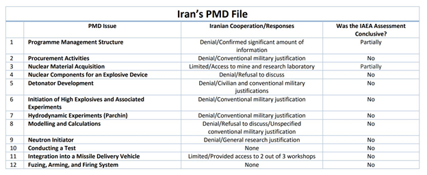 3)8 December 2015Tehran violated the deal by refusing to fully cooperate with the IAEA investigating the Possible Military Dimensions of the nuclear program. https://isis-online.org/uploads/isis-reports/documents/ISIS_Analysis_of_the_IAEA_PMD_Report_December_8_2015_Final.pdf