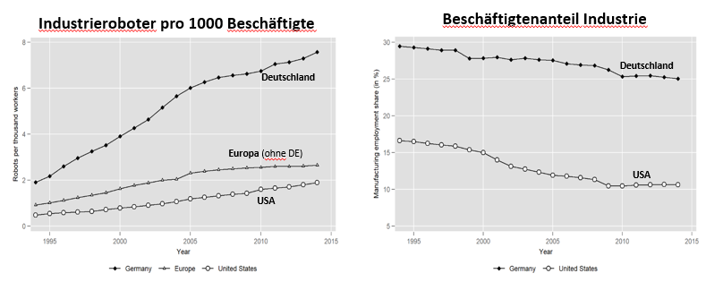 Like: “Ok, we hang on to the old guys, but then you moderate your future wage demands”. This stabilized jobs for incumbentsAt the end, Germany seems to have digested the rise of the robots better than the US, despite the fact that  is *much* more robotized than  /9