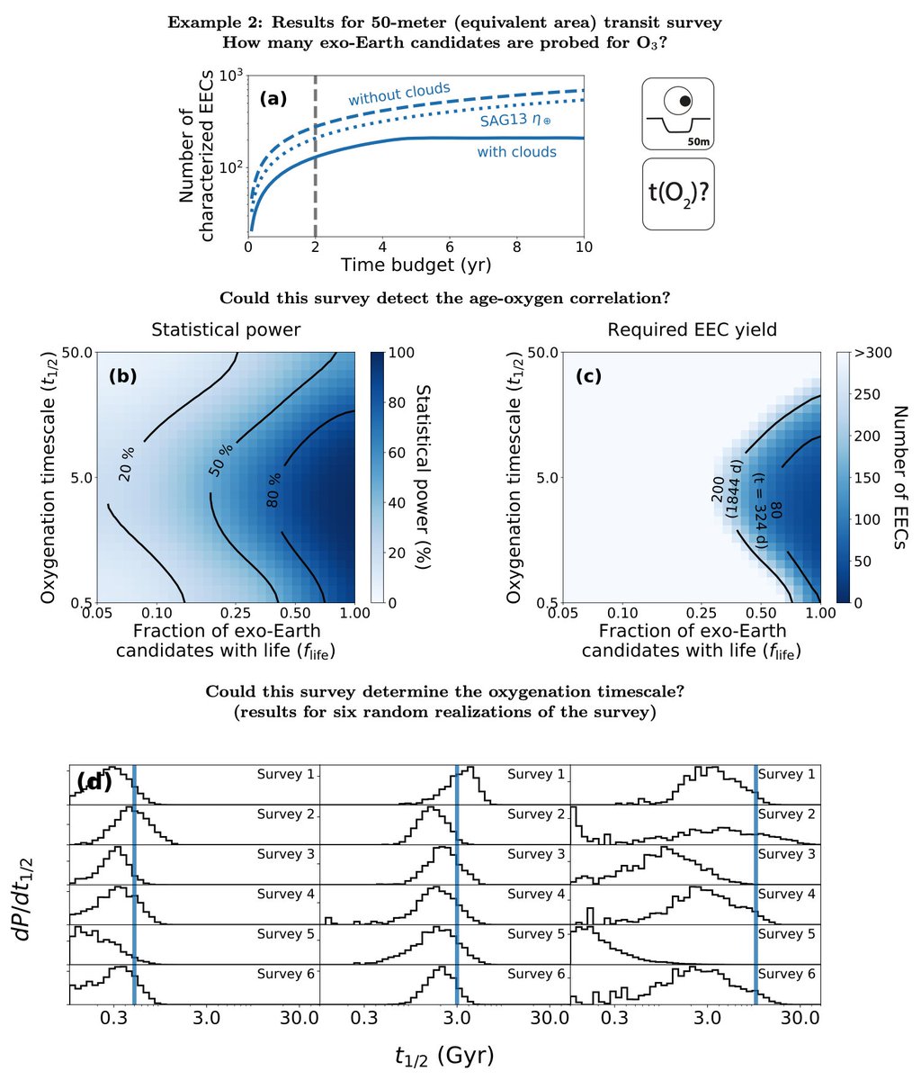 danielapai's tweet photo. Excited to present our Bioverse study, fresh on arXiv! Great experiments test important hypotheses. What hypotheses can we test with biosignature-survey missions as a function of their capabilities? 
https://t.co/BkaUUqMMW3 @nexssinfo @EOSNExSS https://t.co/yrBw0KaOq8