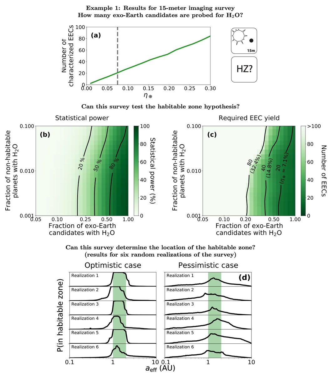 danielapai's tweet photo. Excited to present our Bioverse study, fresh on arXiv! Great experiments test important hypotheses. What hypotheses can we test with biosignature-survey missions as a function of their capabilities? 
https://t.co/BkaUUqMMW3 @nexssinfo @EOSNExSS https://t.co/yrBw0KaOq8