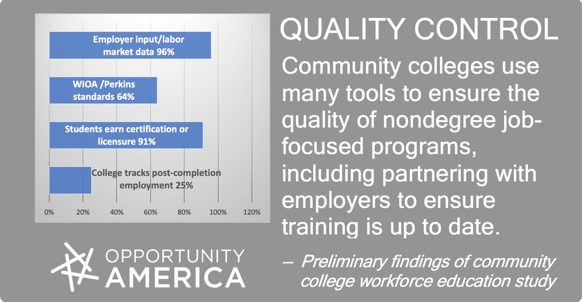 opp_america's tweet photo. Show policymakers why community colleges are a good investment! Visit https://t.co/4p59hRZUdW to respond to an @opp_america @luminafound survey. DEADLINE EXTENDED to February 1. #communitycollege https://t.co/bjIqovbKip