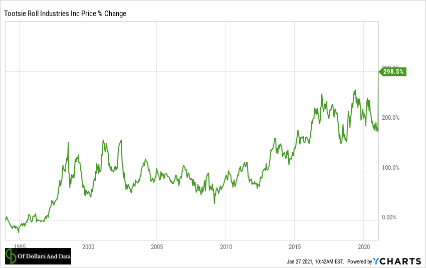 dollarsanddata's tweet photo. When I was four years old I had my first Tootsie Roll.
If I had taken the money I used to buy that Tootsie Roll and invested it in Tootsie Roll stock instead, I would have about $4 right now.
#ThePowerOfCompounding https://t.co/ifp1Eg1jKJ
