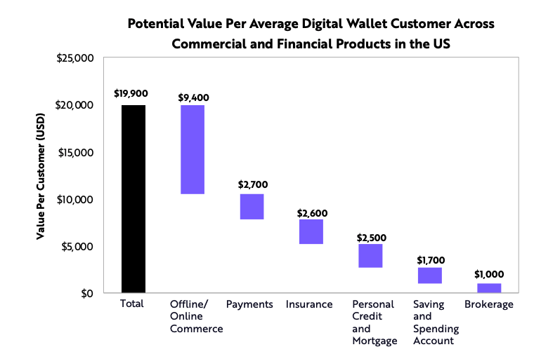 What's the opportunity? We think across financial and commercial spending, each US customer is worth roughly $20,000. That's what's 'up for grabs', of which digital wallets, traditional banks, big tech (think Google Pay or recent Walmart fintech announcement) want to take a bite.