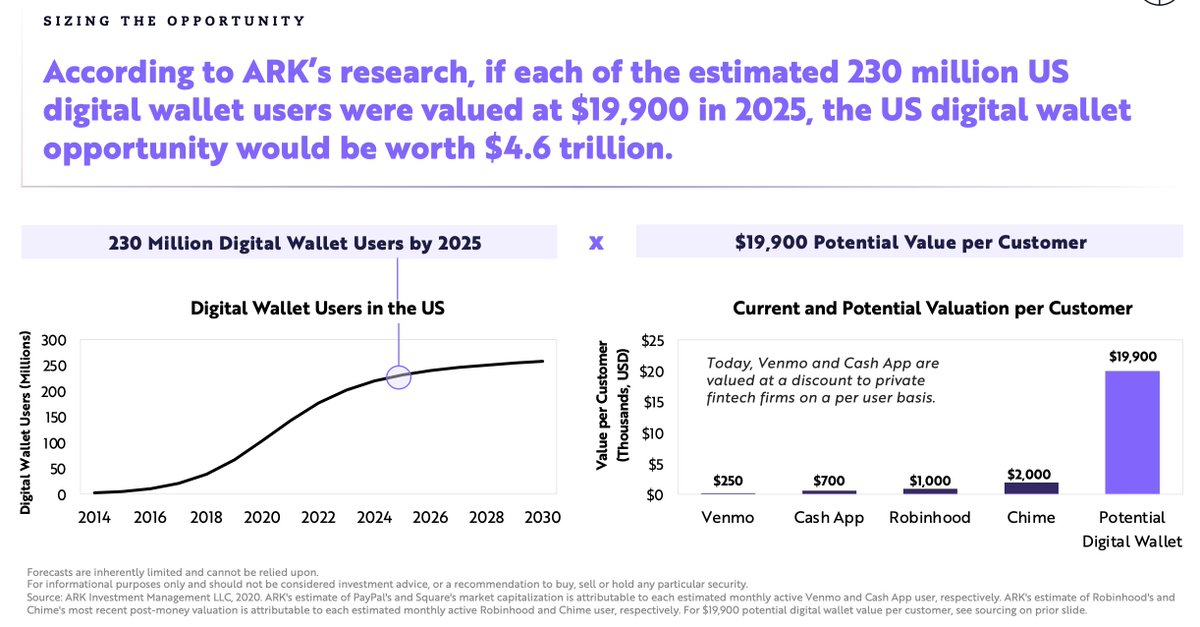If customer acquisition continues to be consistent with current rate/our forecast, with 230 million digital wallet users by 2025, this represents a $4.6 trillion opportunity in the US-- at full monetization. Many different players will take a stab at this opportunity..