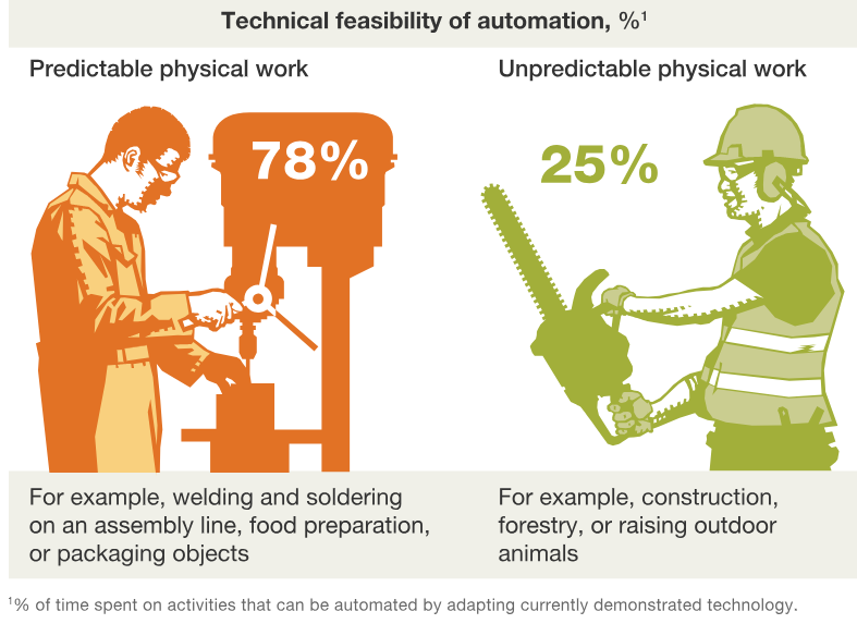 Most of the Predictable #Jobs are on the verge of #automation 
#reskill &amp; #upskill yourself 
#futureofjobs #apprenticeships <a href="/AICTE_INDIA/">AICTE</a> <a href="/EduMinOfIndia/">Ministry of Education</a>