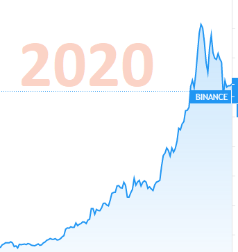 gem_avcisi's tweet photo. #BTC 2018 2019 2020 yıllarındaki grafikleri bu şekilde. https://t.co/vWDt79nymF