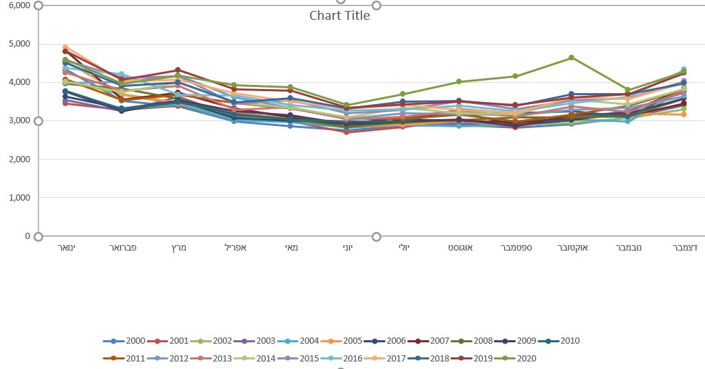 איכשהו התגלגלתי ללשכה המרכזית לסטטיסטיקה שפרסמה עכשיו סיכום תמותה לפי חודשים ל-2000-2020:

cbs.gov.il/he/subjects/Pa…

אני לא מבין גדול בויזואליזציות של מידע. לקחתי את הטבלה, אמרתי לאקסל שיעשה איתה משהו, עשה.