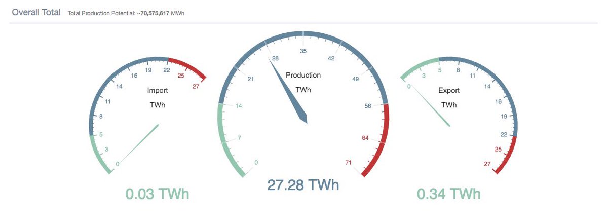 LedgerGp's tweet photo. Turkey’s monthly electricity import, production and export rates vs total production potential.

You can access detailed analysis from our market report: https://t.co/d17swyofXq https://t.co/qyYLYCmd8m