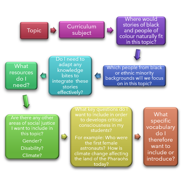 JaneCurrell's tweet photo. https://t.co/cxwObA6QUG Many of us are engaged in diversifying the curriculum. In this blog you will find some tools and thinking to help us keep going. https://t.co/Pklbqat58Z