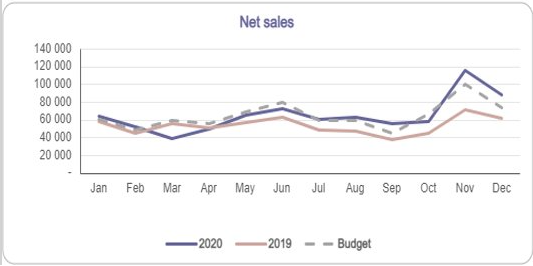 Jedné z našich e-commerce investic, <a href="/Astratex2/">Astratex</a>, se v roce 2020 dařilo, i přes složitá období (2x lock, necestovalo se k moři, lidé se méně oblékali do práce). Obratově přes 800 mio (+22%), dařilo se v HU, SK, RO, GR. Velké díky kolegům v ATX, že to dali. feedit.cz/2021/01/25/ast…