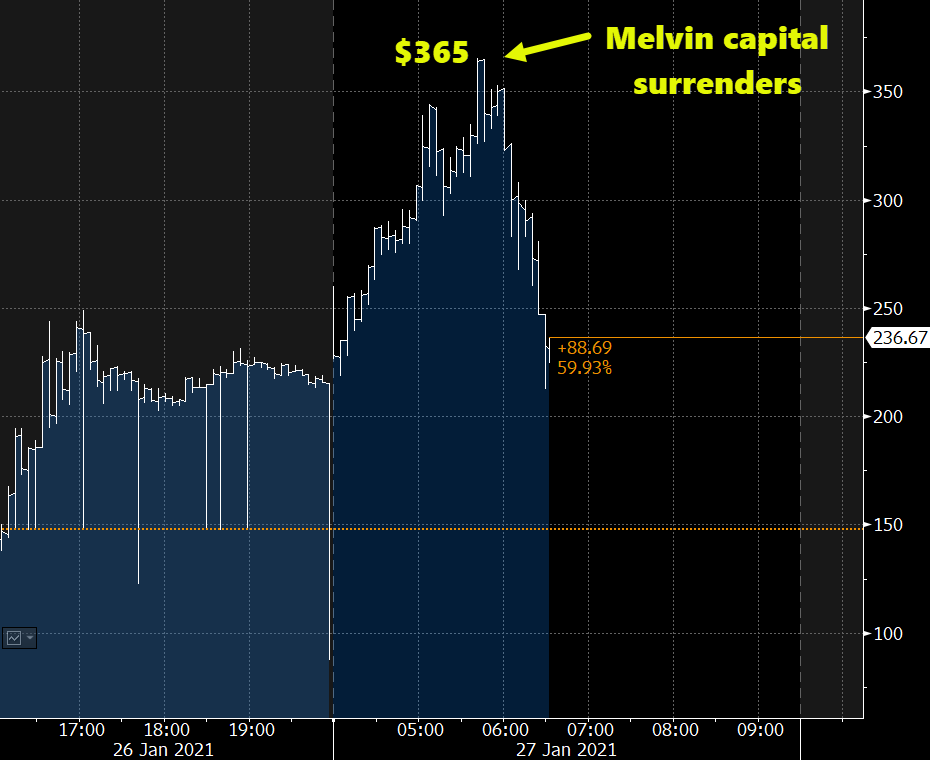  $GME price plummeting after CNBC reported Melvin Capital is surrendering and closing out its short position. Amazingly, it got as high as $365, which meant GameStop had a mkt cap of $25b, making it the 350th biggest co for a minute there (it ranked 1,450th a week ago at $2.7b).