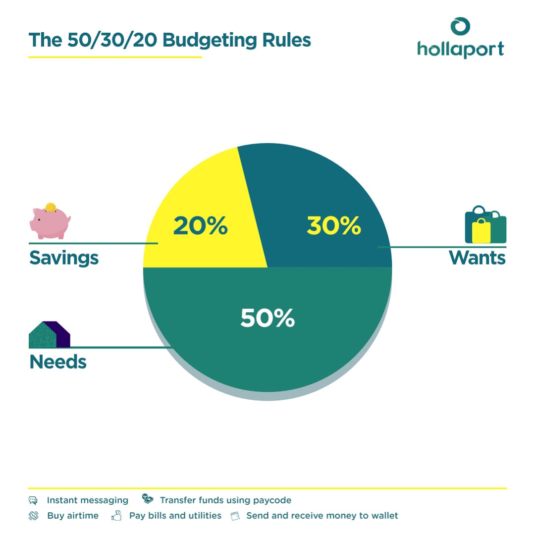 50/30/20 budget rule is an intuitive and simple plan to help people reach their financial goals.

 The rule states that 50% of your after-tax-income should be spent on needs and obligations, the remaining half should be split up between 20% savings and debt repayment