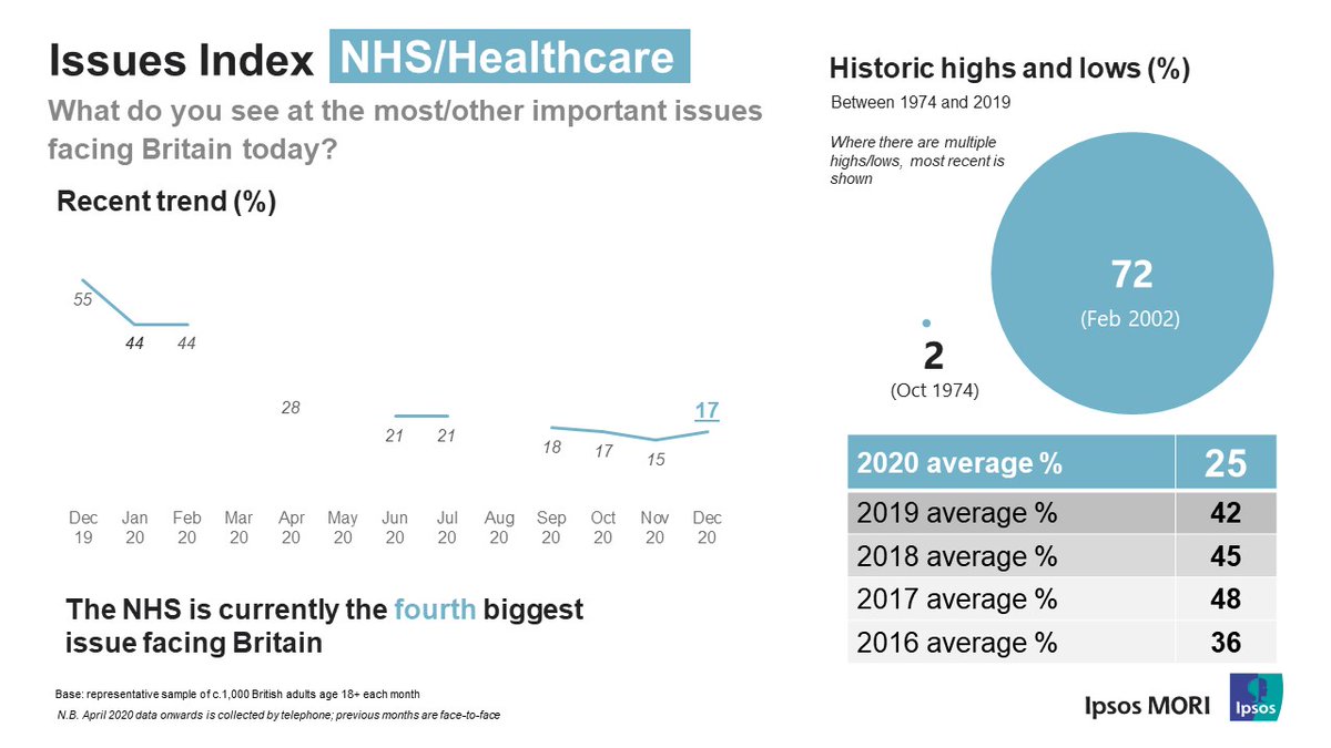  #NHS mentioned by 17% | 2020 was year of contrast - 44% in Jan'20 but as pandemic hit our worries about healthcare/NHS transferred to  #coronavirus