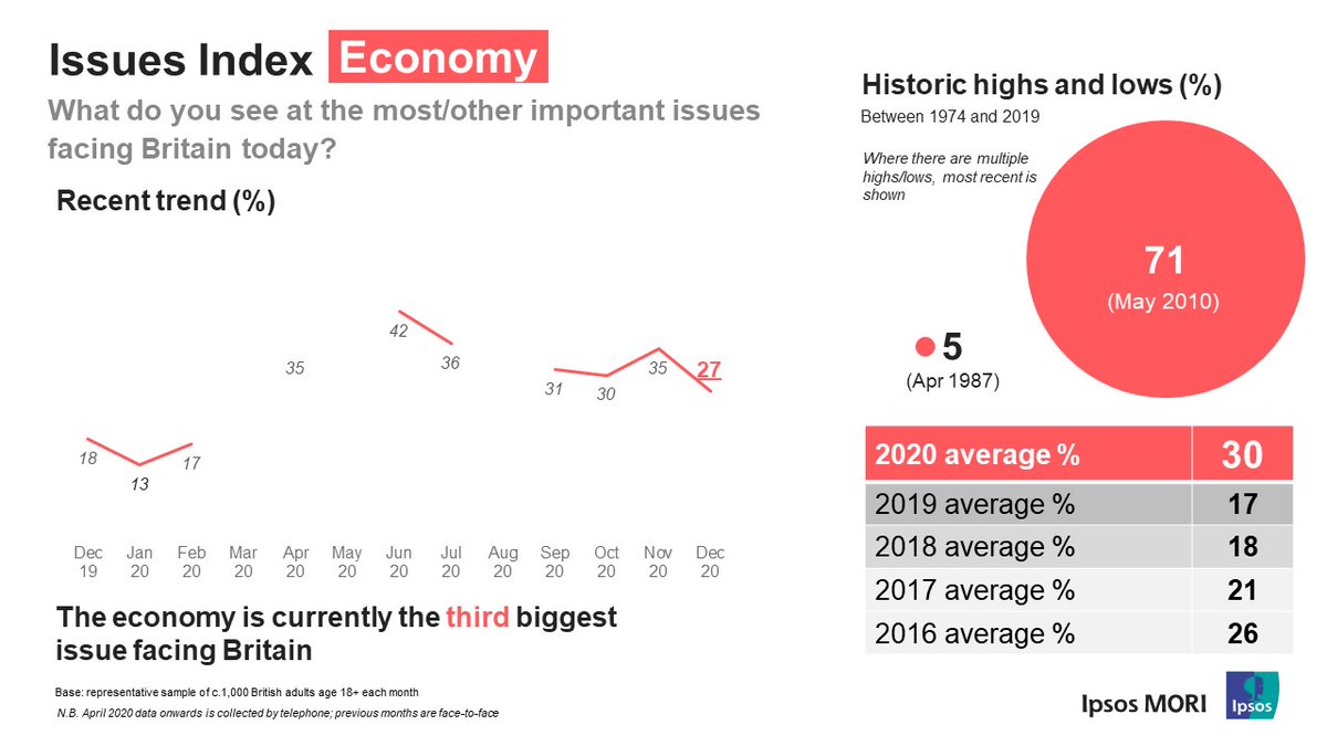 Concerns about  #economy went the other way; average level of concern during 2020 was 30% exceeding previous 4 years