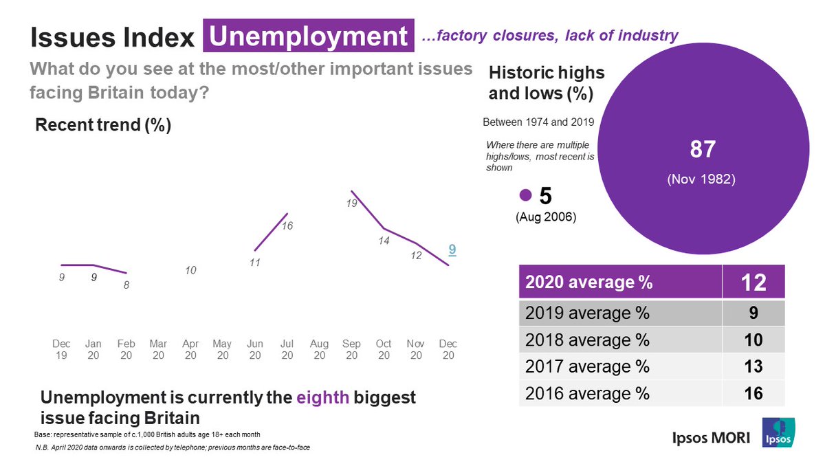Salience of  #unemployment peaked at 19% in autumn 2020 | One to watch this year