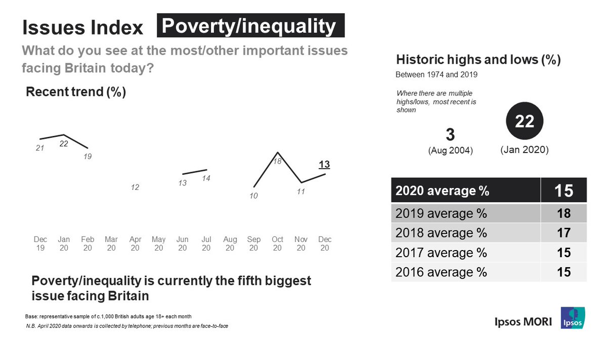  #poverty  #inequality relatively static; average of 15% across 2020 was similar to previous years (but nb highest ever concern in January)