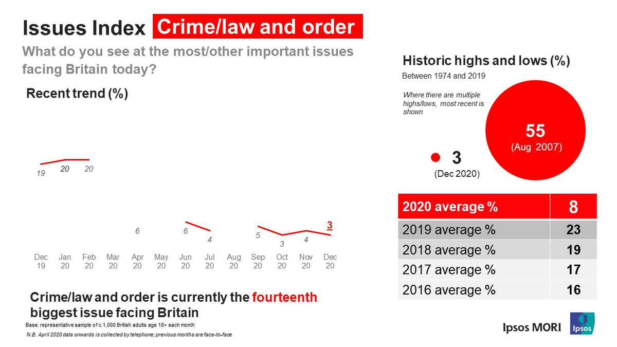 Even more dramatic change for  #crime - now only 3% spontaneously identify it as among the most important issues facing the country vs 20% in Feb (and it's never been lower than 3%!)